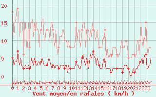 Courbe de la force du vent pour Brigueuil (16)