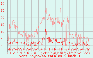 Courbe de la force du vent pour Renwez (08)