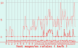 Courbe de la force du vent pour La Lande-sur-Eure (61)