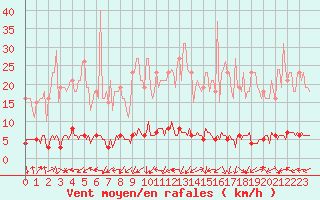 Courbe de la force du vent pour Mandailles-Saint-Julien (15)