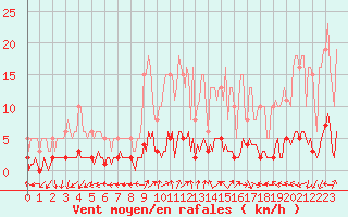 Courbe de la force du vent pour Clermont de l