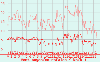 Courbe de la force du vent pour Le Mesnil-Esnard (76)