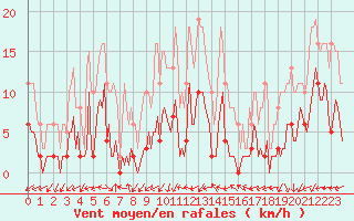 Courbe de la force du vent pour Forceville (80)
