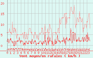 Courbe de la force du vent pour Triel-sur-Seine (78)