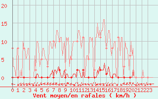 Courbe de la force du vent pour Dounoux (88)