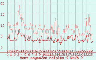 Courbe de la force du vent pour Vias (34)