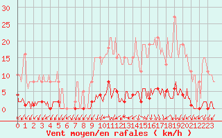 Courbe de la force du vent pour Le Mesnil-Esnard (76)