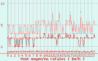 Courbe de la force du vent pour Sandillon (45)