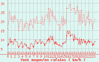 Courbe de la force du vent pour Luzinay (38)