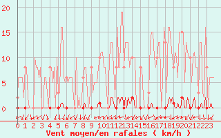 Courbe de la force du vent pour Clermont de l