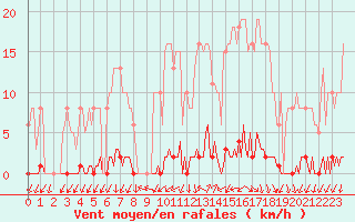 Courbe de la force du vent pour Renwez (08)