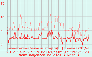 Courbe de la force du vent pour Triel-sur-Seine (78)