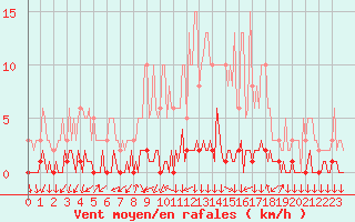 Courbe de la force du vent pour Triel-sur-Seine (78)