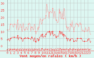 Courbe de la force du vent pour Tour-en-Sologne (41)