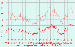 Courbe de la force du vent pour Besn (44)