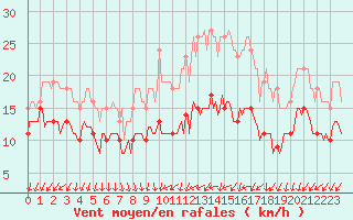 Courbe de la force du vent pour Monts-sur-Guesnes (86)