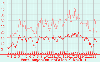 Courbe de la force du vent pour Roujan (34)