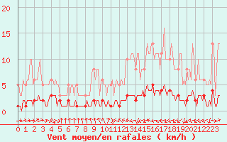 Courbe de la force du vent pour Blus (40)