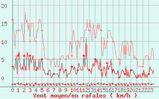 Courbe de la force du vent pour Quimperl (29)