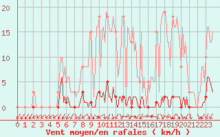 Courbe de la force du vent pour Renwez (08)