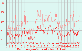 Courbe de la force du vent pour Sallanches (74)