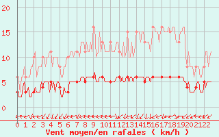 Courbe de la force du vent pour Vanclans (25)