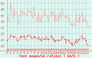 Courbe de la force du vent pour Ringendorf (67)