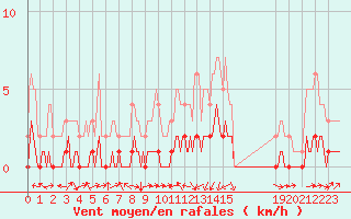 Courbe de la force du vent pour Saint-Philbert-sur-Risle (Le Rossignol) (27)