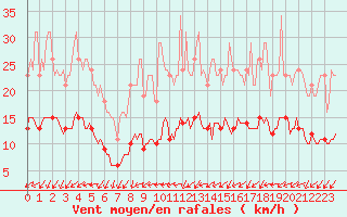 Courbe de la force du vent pour Forceville (80)