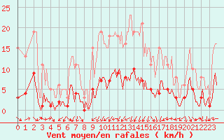 Courbe de la force du vent pour Grandpr (08)