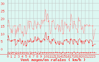 Courbe de la force du vent pour Almenches (61)