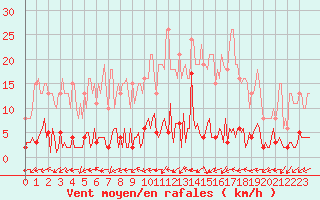 Courbe de la force du vent pour Quimperl (29)