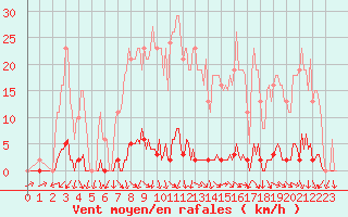 Courbe de la force du vent pour Sain-Bel (69)