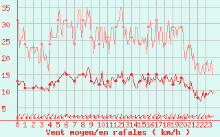 Courbe de la force du vent pour Forceville (80)