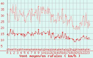 Courbe de la force du vent pour Courcouronnes (91)