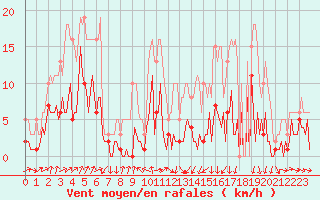 Courbe de la force du vent pour Saint-Jean-des-Ollires (63)
