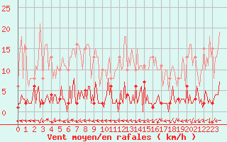 Courbe de la force du vent pour Quimperl (29)