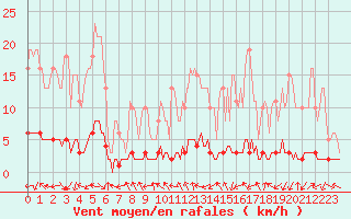 Courbe de la force du vent pour Saint-Antonin-du-Var (83)