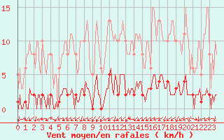 Courbe de la force du vent pour Lignerolles (03)