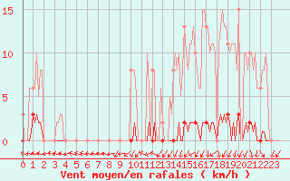 Courbe de la force du vent pour Le Mesnil-Esnard (76)