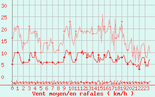 Courbe de la force du vent pour Bois-de-Villers (Be)