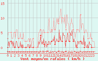 Courbe de la force du vent pour Saint-Just-le-Martel (87)