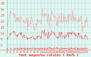 Courbe de la force du vent pour Verneuil (78)