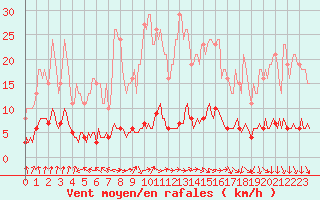 Courbe de la force du vent pour Amiens - Dury (80)