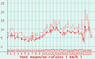 Courbe de la force du vent pour Pont-l