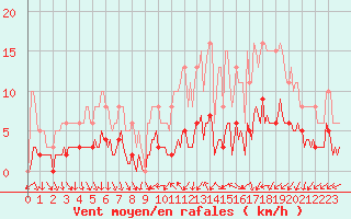 Courbe de la force du vent pour Nlu / Aunay-sous-Auneau (28)