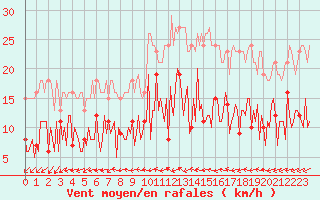 Courbe de la force du vent pour Sallles d