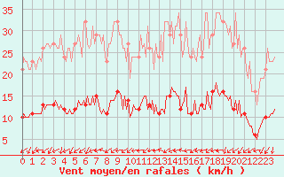 Courbe de la force du vent pour Sainte-Ouenne (79)