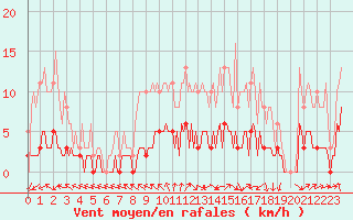 Courbe de la force du vent pour La Chapelle-Aubareil (24)