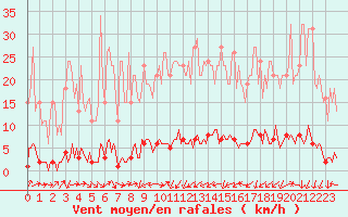 Courbe de la force du vent pour Mandailles-Saint-Julien (15)